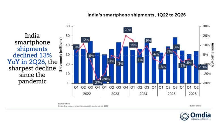 Indian smartphone market shipments fell 13% in Q2 according to Omdia