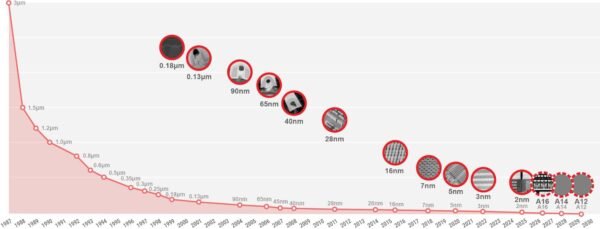 Report: TSMC is planning to raise chip prices in 2027