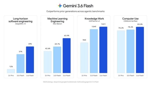 Google launches Gemini 3.6 Flash, 3.5 Flash-Lite, and 3.5 Flash Cyber