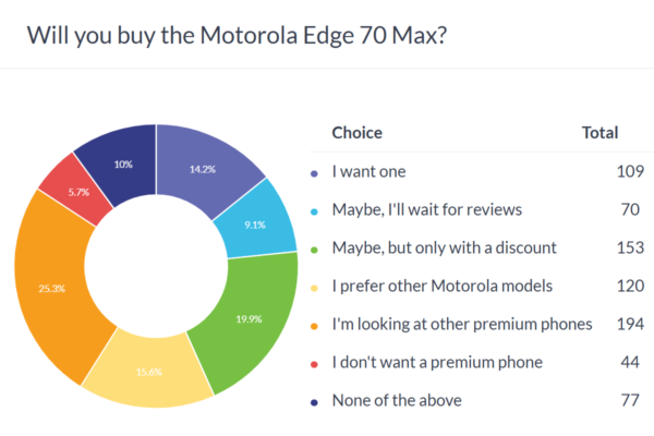 Weekly poll results: the Motorola Edge 70 Max could be a hit, if it gets a price cut