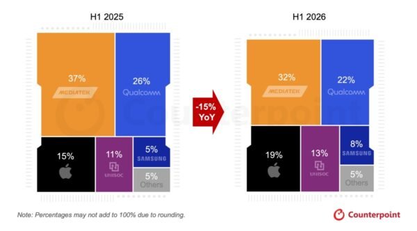 Counterpoint: Global smartphone chipset shipments down 15% in first half of 2026