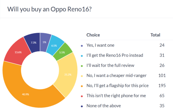 Weekly poll results: the Oppo Reno16 and Reno16 Pro are overpriced