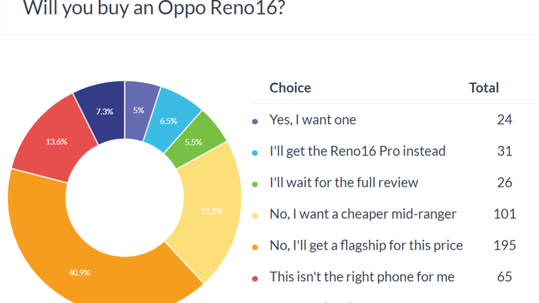 Weekly poll results: the Oppo Reno16 and Reno16 Pro are overpriced