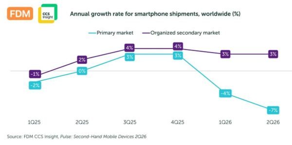 The smartphone market dropped by 7% in Q2 because of rising memory prices