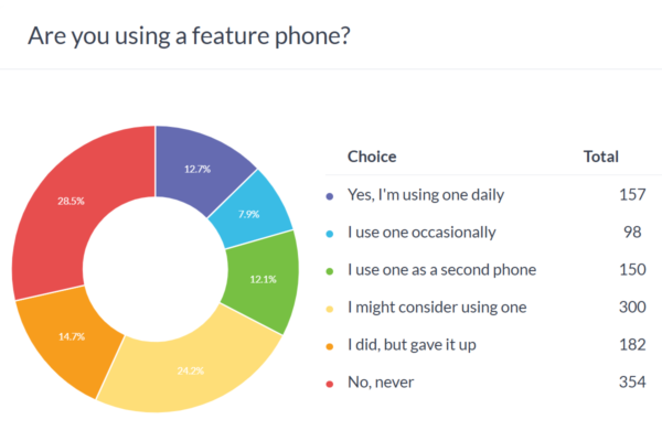 Weekly poll results: a surprising number of people are using feature phones