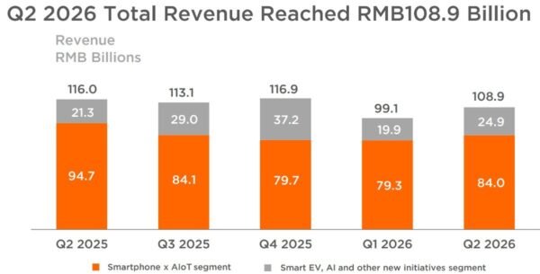 Xiaomi Q2 report: smartphone sales are down as the average selling price goes up