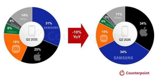 Counterpoint: European smartphone shipments drop to three year low