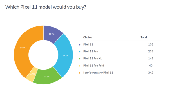 Weekly poll results: a clear favorite emerges from the Google Pixel 11 family