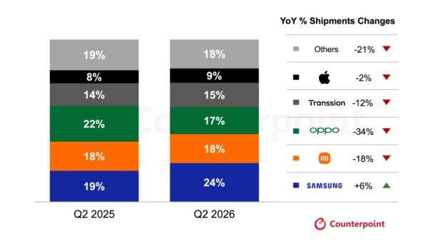 Samsung led the Southeast Asia smartphone market in Q2, was the only brand growing