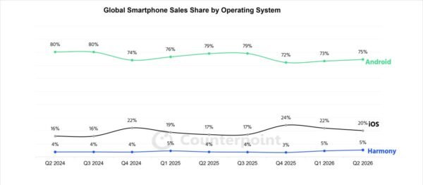 Here’s how Android, iOS, and Harmony OS rank globally