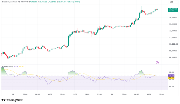 Bitcoin Price Today: BTC Nears $75K, Ethereum Surges
