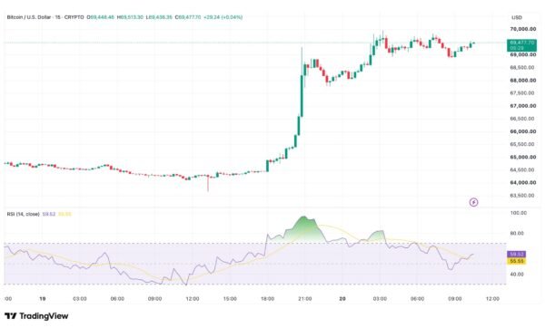 Bitcoin Price Today: BTC Nears $70K, Ethereum Surges