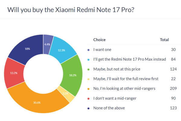 Weekly poll results: the Redmi Note 17 Pro and Note 17 Pro Max feel like a step back