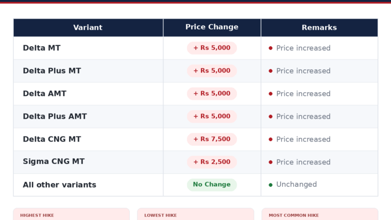 Maruti Fronx Prices Hiked Ahead of Facelift With New Engine & ADAS