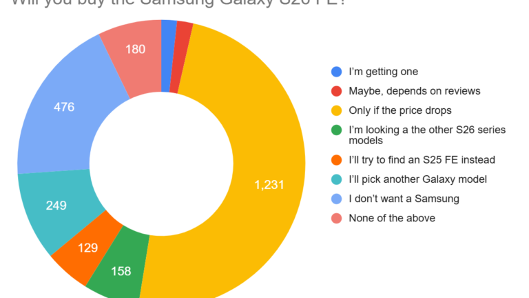 Weekly poll results: fans think that the Samsung Galaxy S26 FE needs a price cut, badly