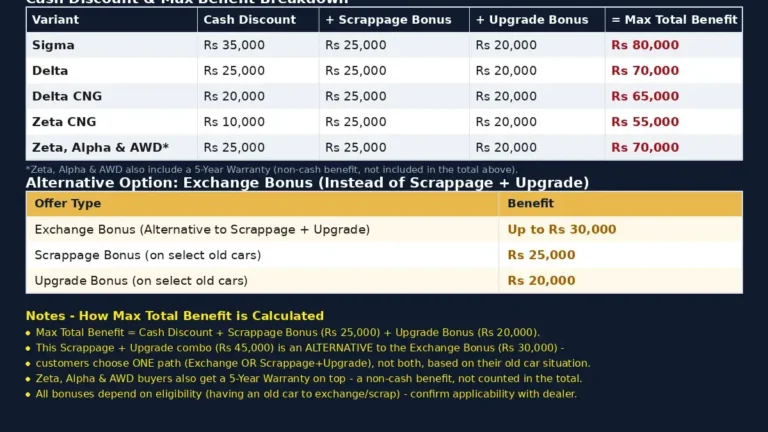 Rs 11 Lakh Maruti SUV Gets Up to Rs 2.70 Lakh Benefits