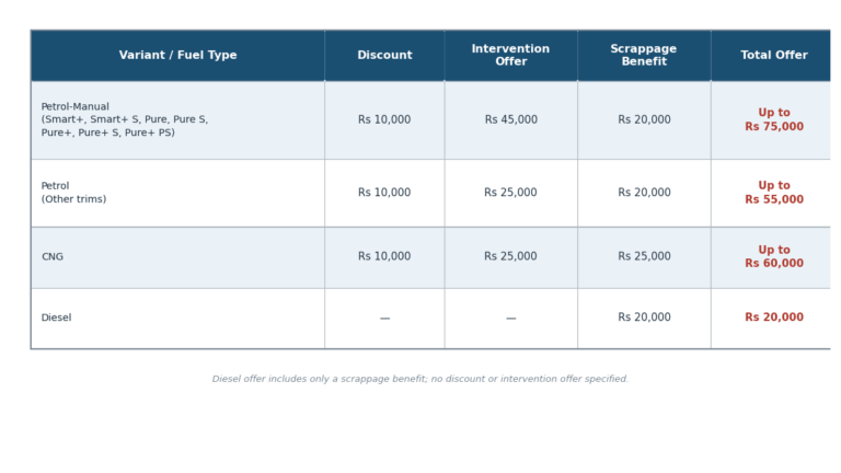 Tata’s Top-Selling SUV Gets Rs 75,000 Discount